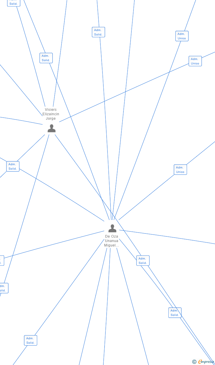 Vinculaciones societarias de KUNA GESTION INMOBILIARIA SL