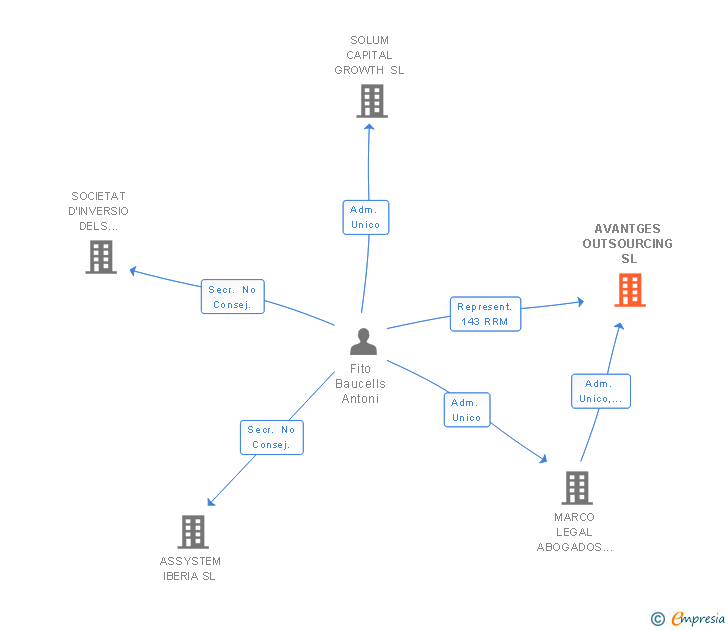 Vinculaciones societarias de AVANTGES OUTSOURCING SL
