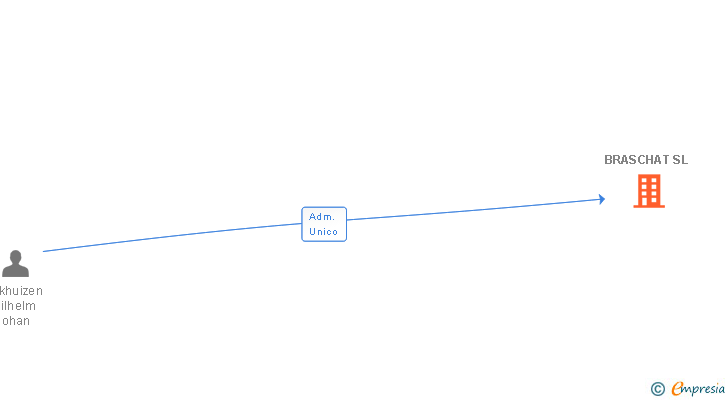 Vinculaciones societarias de BRASCHAT SL