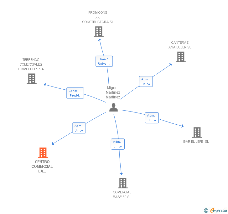 Vinculaciones societarias de CENTRO COMERCIAL LA CUCARACHA SL