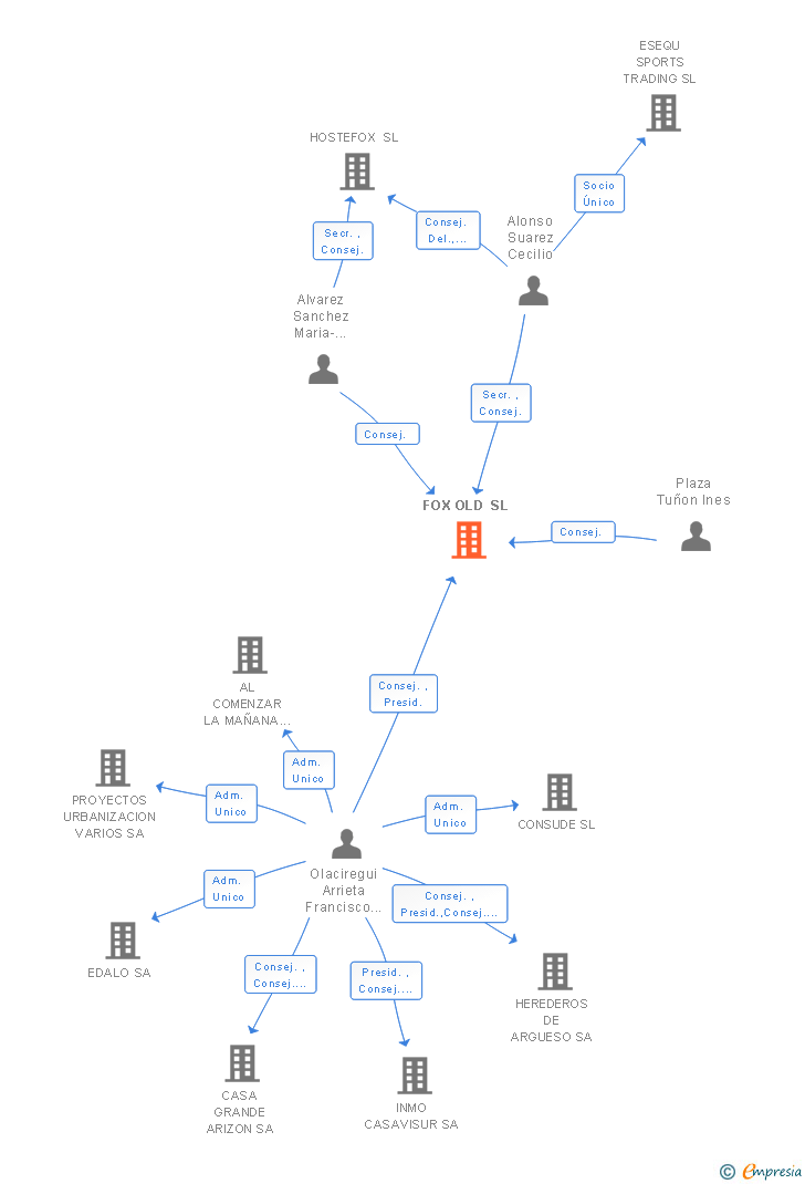 Vinculaciones societarias de FOX OLD SL