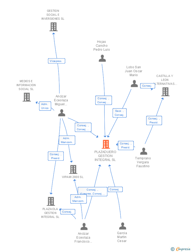 Vinculaciones societarias de PLAZADUERO GESTION INTEGRAL SL