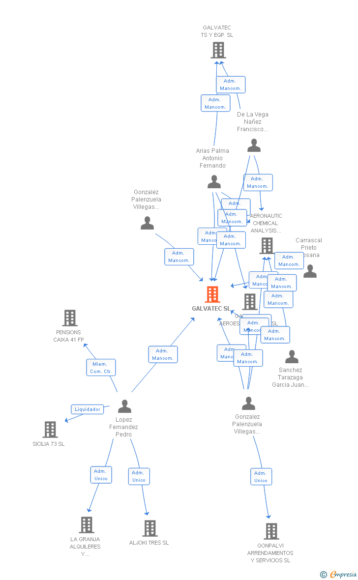 Vinculaciones societarias de GALVATEC SL