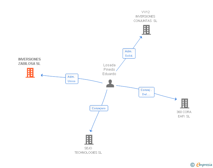 Vinculaciones societarias de INVERSIONES ZABILOSA SL