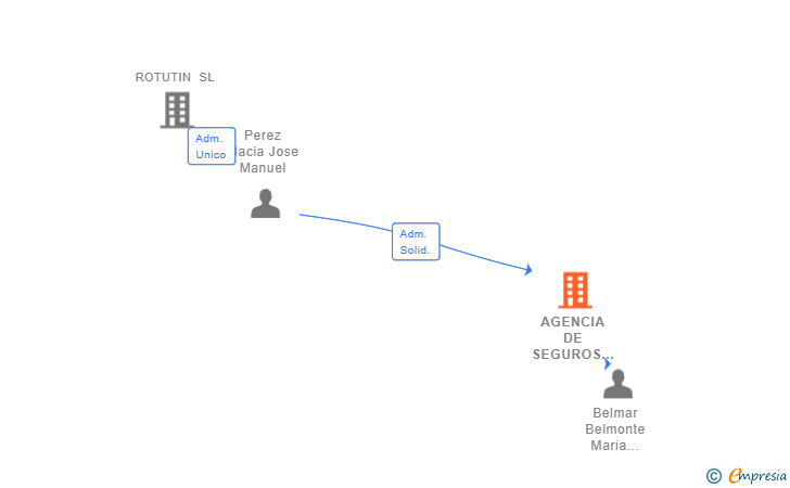 Vinculaciones societarias de AGENCIA DE SEGUROS WASTY CALLOSA SL
