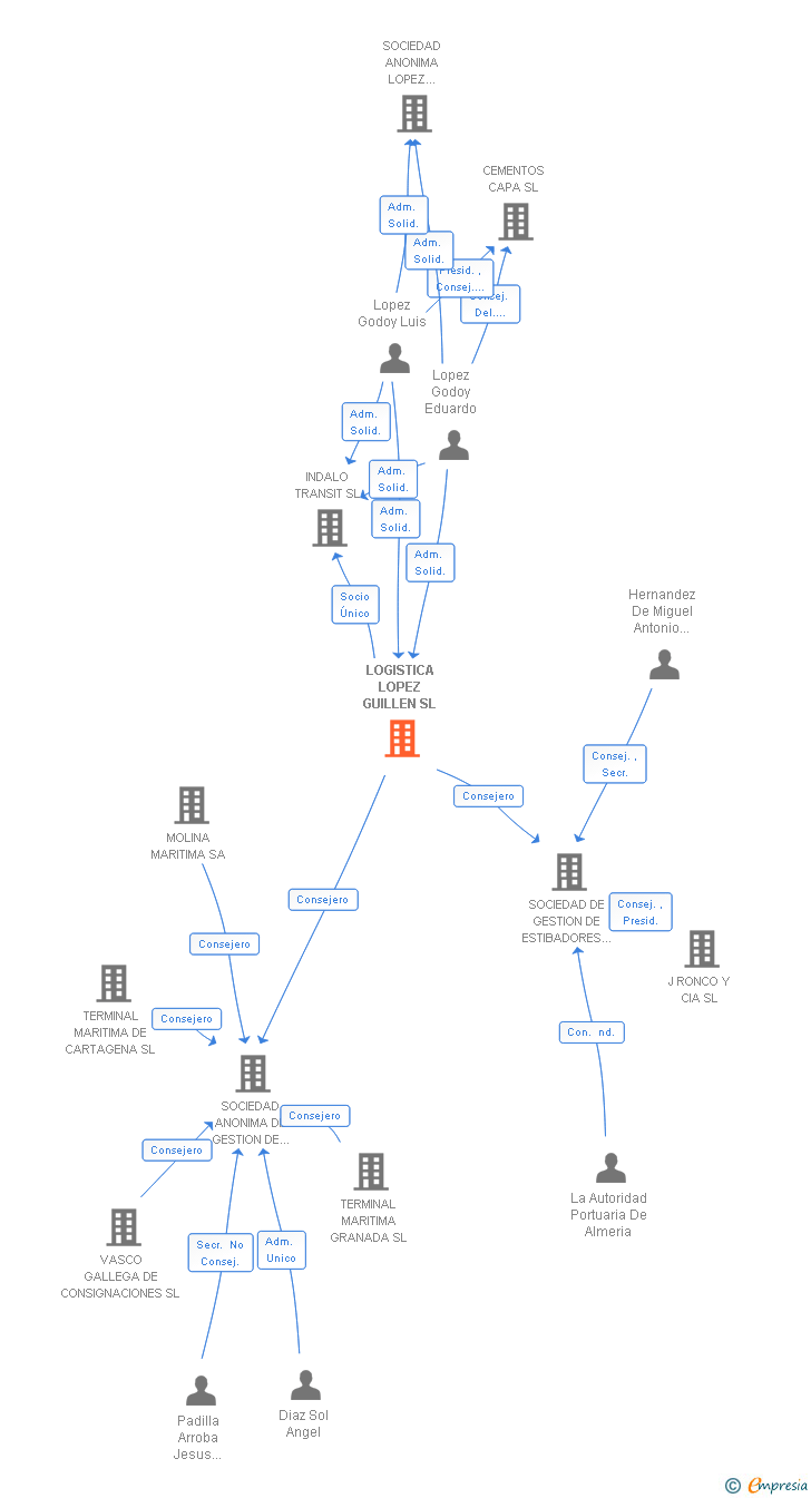 Vinculaciones societarias de LOGISTICA LOPEZ GUILLEN SL