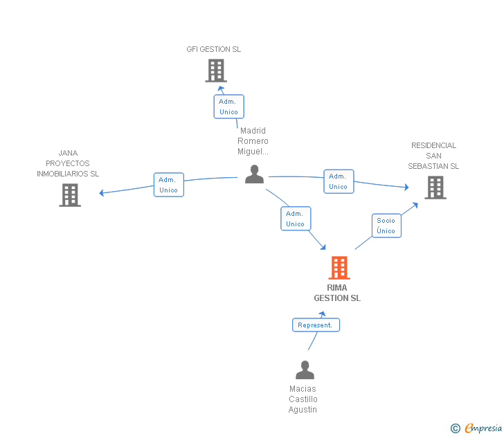 Vinculaciones societarias de RIMA GESTION SL