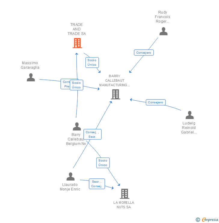 Vinculaciones societarias de TRADE AND TRADE SA