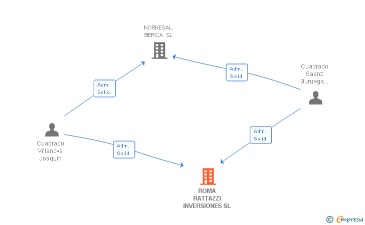 Vinculaciones societarias de ROMA RATTAZZI INVERSIONES SL