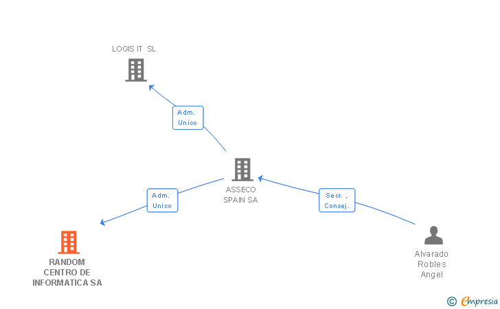 Vinculaciones societarias de RANDOM CENTRO DE INFORMATICA SA