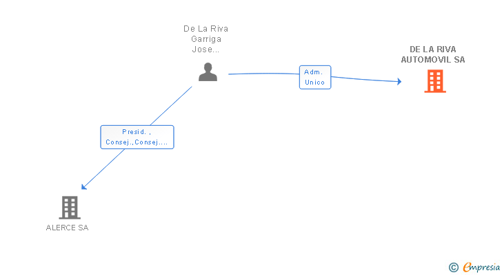 Vinculaciones societarias de DE LA RIVA AUTOMOVIL SL