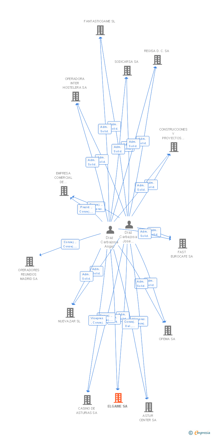 Vinculaciones societarias de ELGAME SA