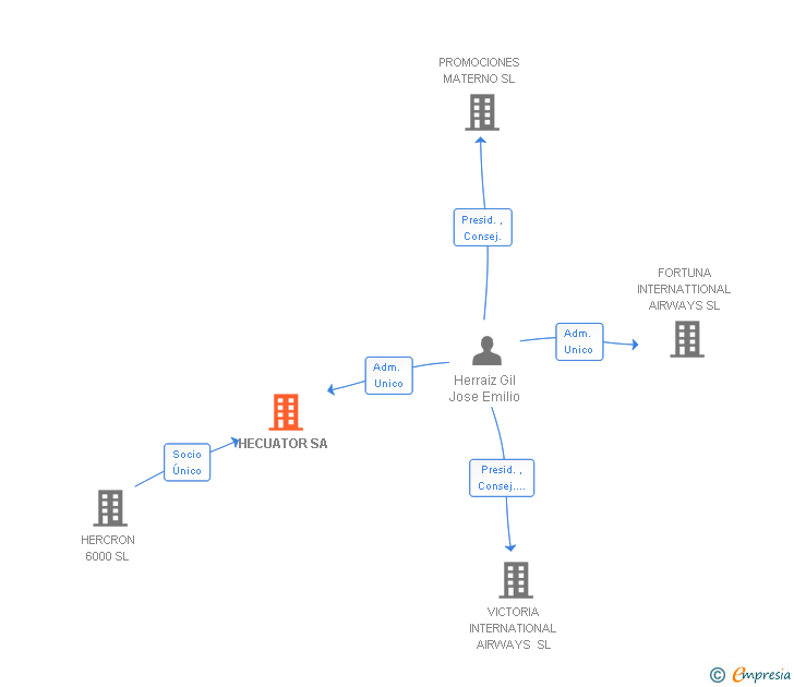 Vinculaciones societarias de HECUATOR SA