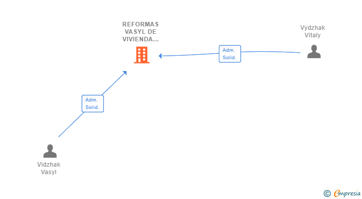 Vinculaciones societarias de REFORMAS VASYL DE VIVIENDA Y LOCALES SL
