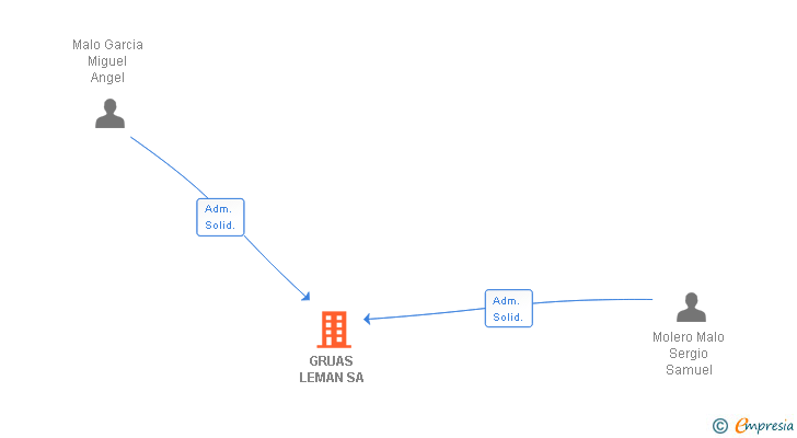 Vinculaciones societarias de GRUAS LEMAN SA
