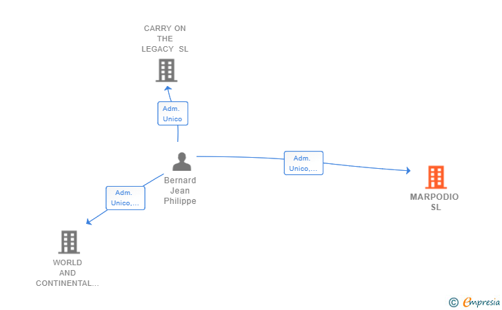 Vinculaciones societarias de MARPODIO SL
