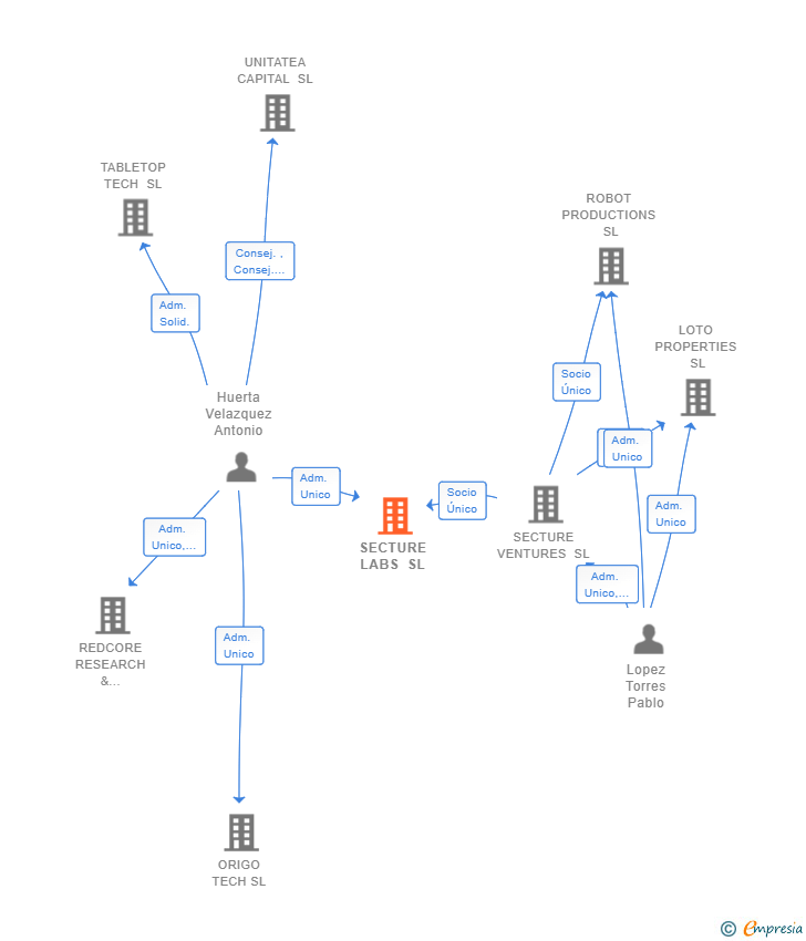 Vinculaciones societarias de SECTURE LABS SL