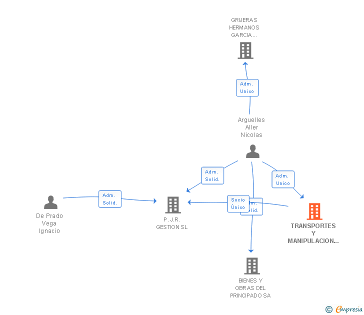 Vinculaciones societarias de TRANSPORTES Y MANIPULACION DE MINERALES SA