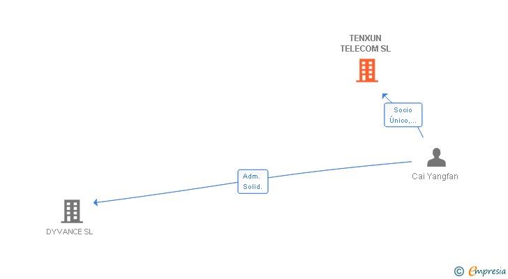 Vinculaciones societarias de TENXUN TELECOM SL