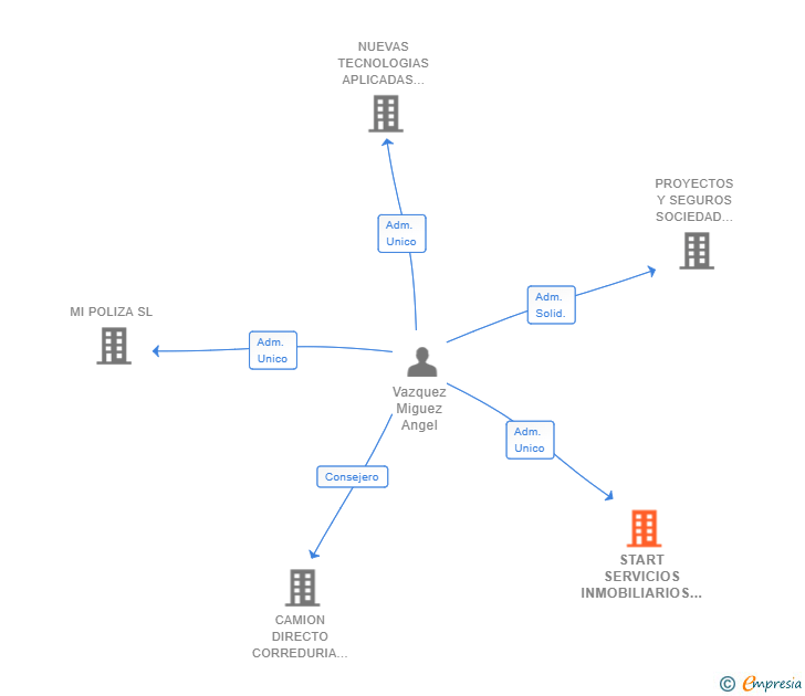 Vinculaciones societarias de START SERVICIOS INMOBILIARIOS SL