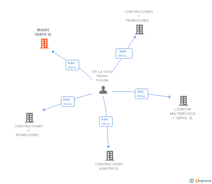 Vinculaciones societarias de MADRE SANTA SL