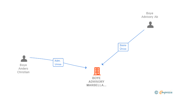 Vinculaciones societarias de BOYE ADVISORY MARBELLA SL