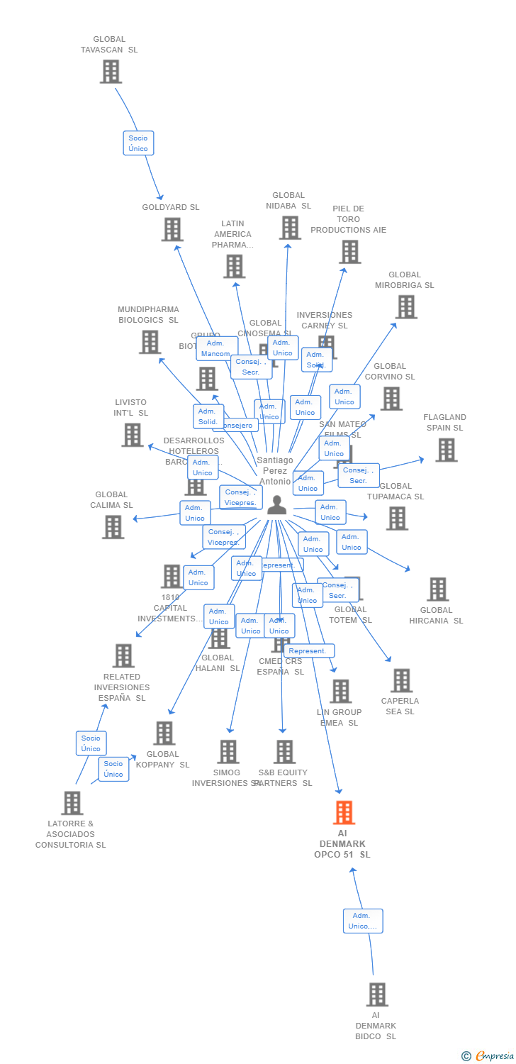 Vinculaciones societarias de AI DENMARK OPCO 51 SL