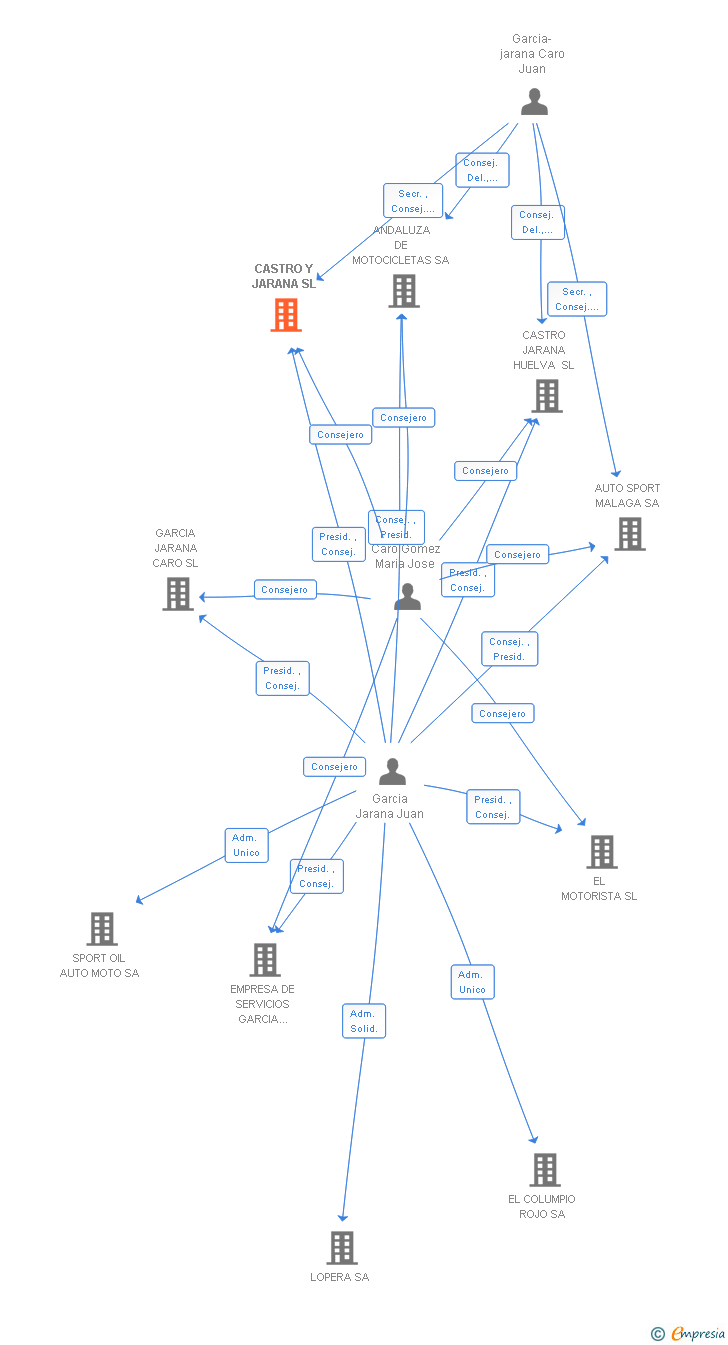 Vinculaciones societarias de CASTRO Y JARANA SL