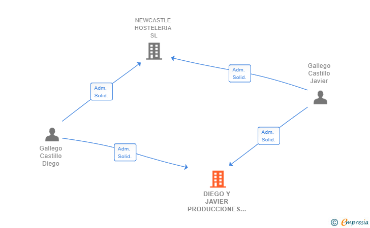 Vinculaciones societarias de DIEGO Y JAVIER PRODUCCIONES INMOBILIARIAS SL
