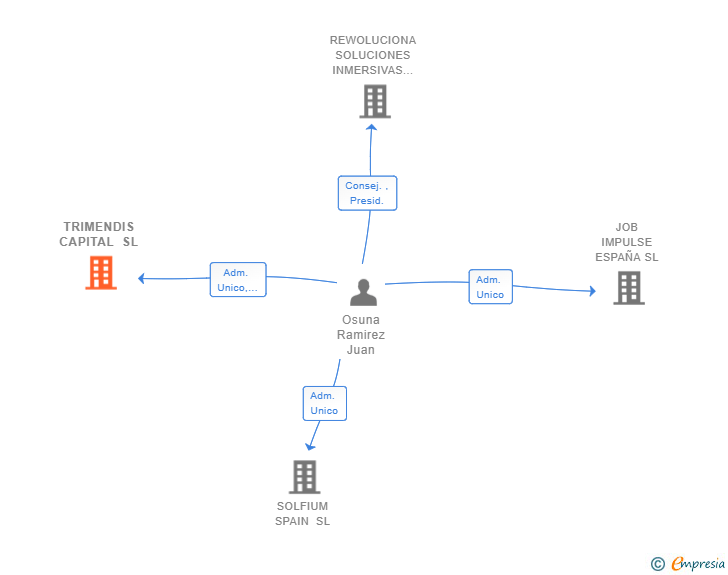 Vinculaciones societarias de TRIMENDIS CAPITAL SL
