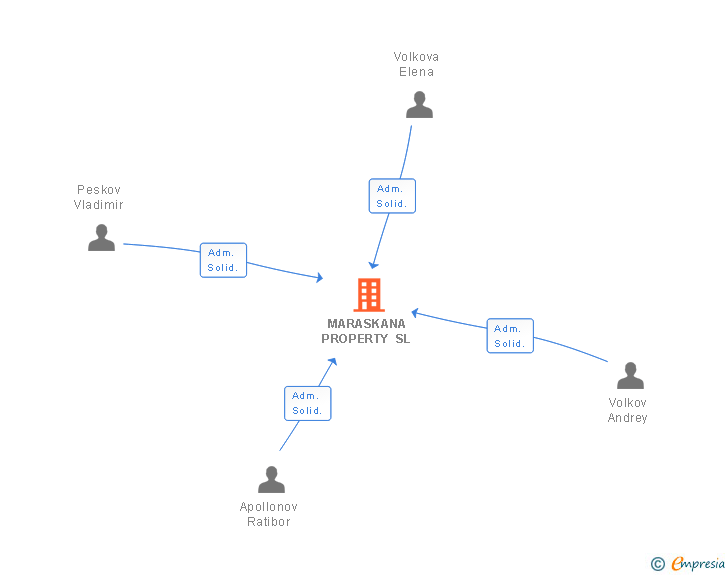 Vinculaciones societarias de MARASKANA PROPERTY SL
