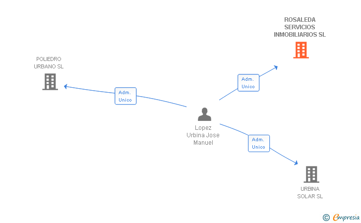 Vinculaciones societarias de ROSALEDA SERVICIOS INMOBILIARIOS SL