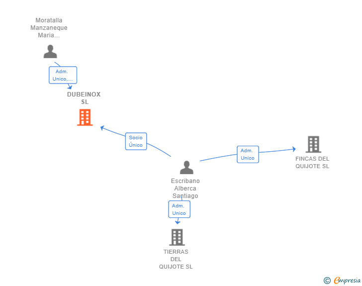 Vinculaciones societarias de DUBEINOX SL