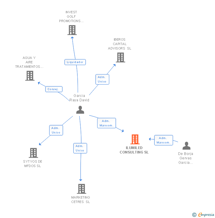 Vinculaciones societarias de ILUMILED CONSULTING SL