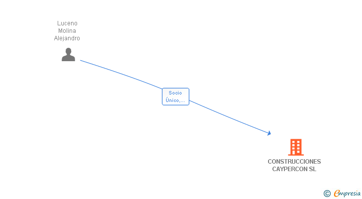 Vinculaciones societarias de CONSTRUCCIONES CAYPERCON SL