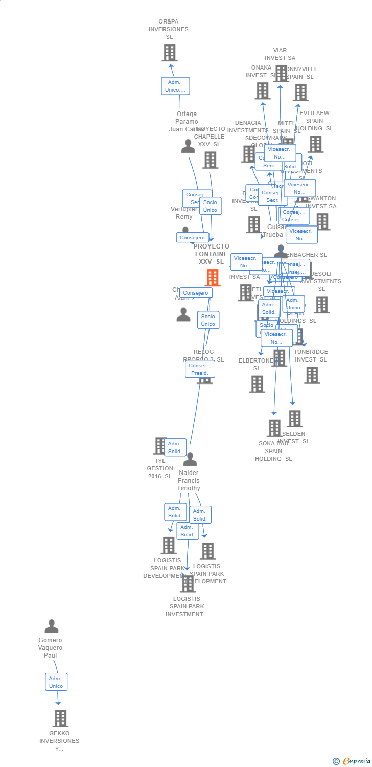 Vinculaciones societarias de PROYECTO FONTAINE XXV SL