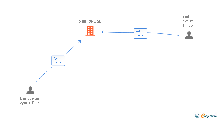 Vinculaciones societarias de TXIKITONE SL