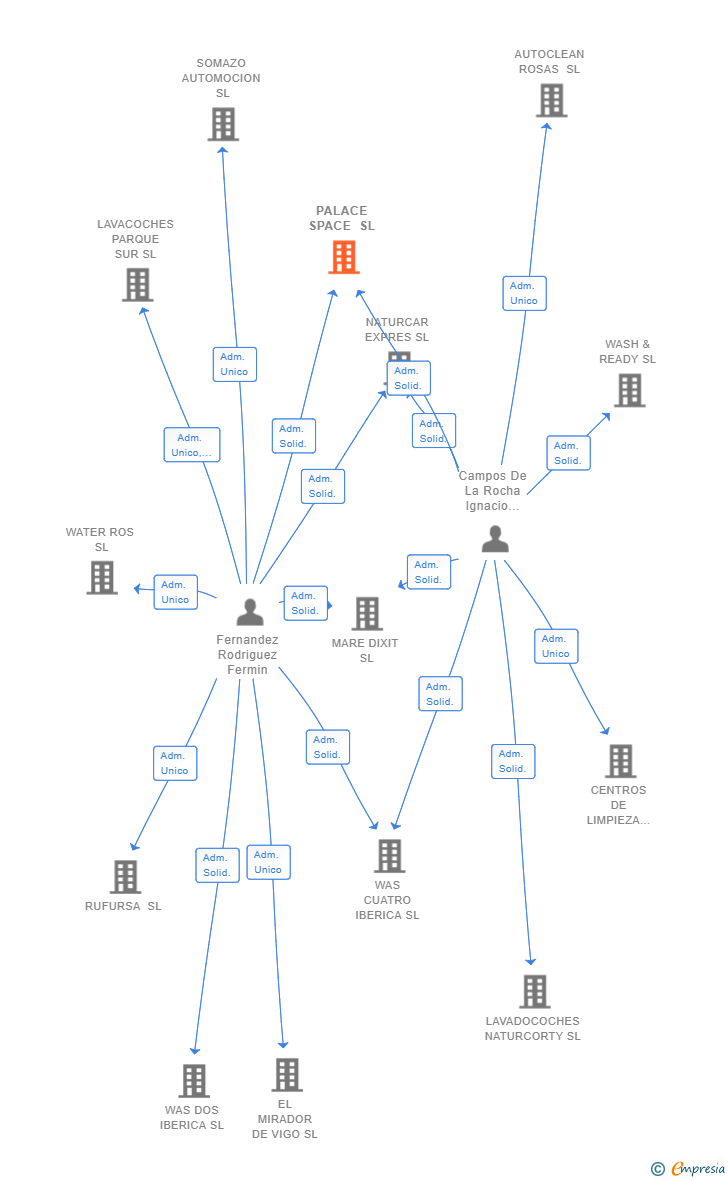 Vinculaciones societarias de PALACE SPACE SL