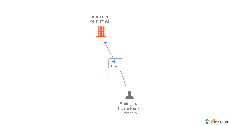 Vinculaciones societarias de AUCTION OUTLET SL