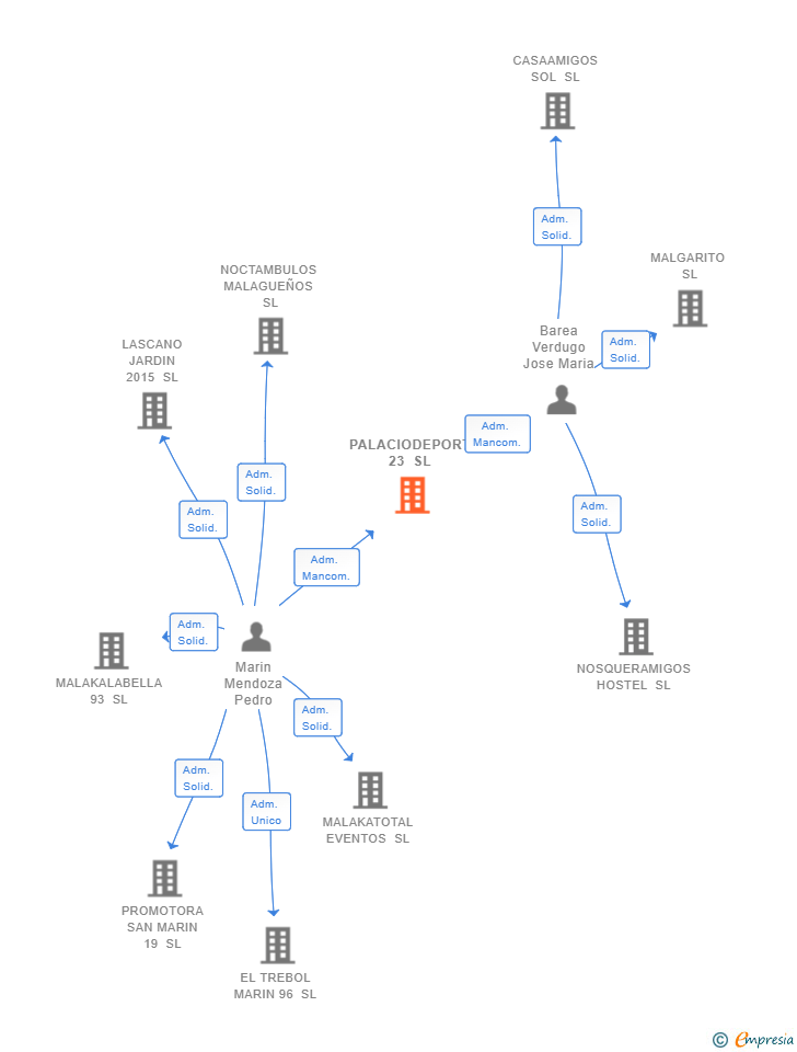 Vinculaciones societarias de PALACIODEPORT 23 SL