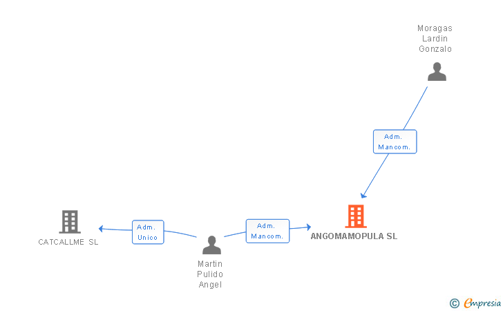 Vinculaciones societarias de ANGOMAMOPULA SL