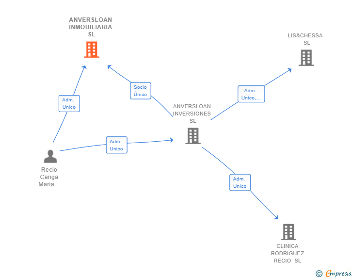 Vinculaciones societarias de ANVERSLOAN INMOBILIARIA SL