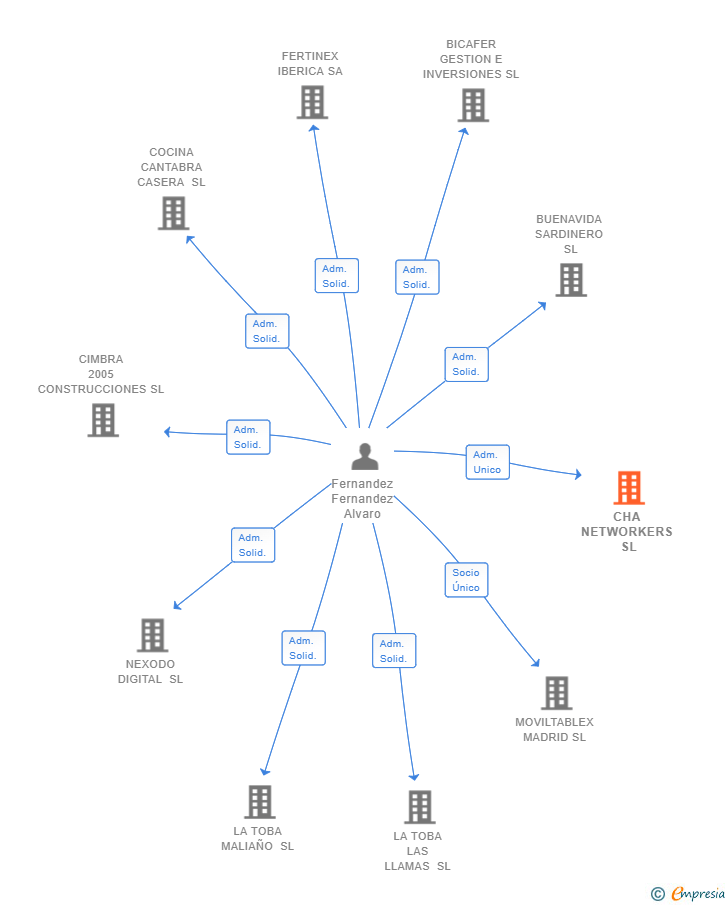 Vinculaciones societarias de CHA NETWORKERS SL