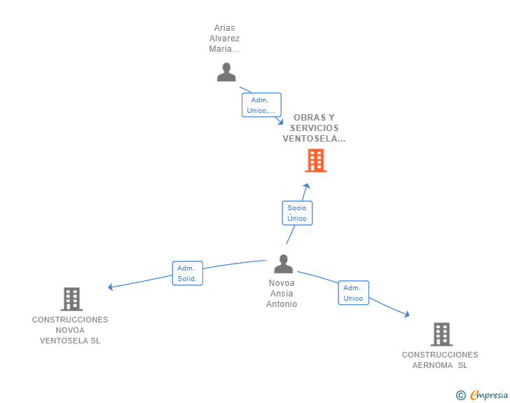 Vinculaciones societarias de OBRAS Y SERVICIOS VENTOSELA SL