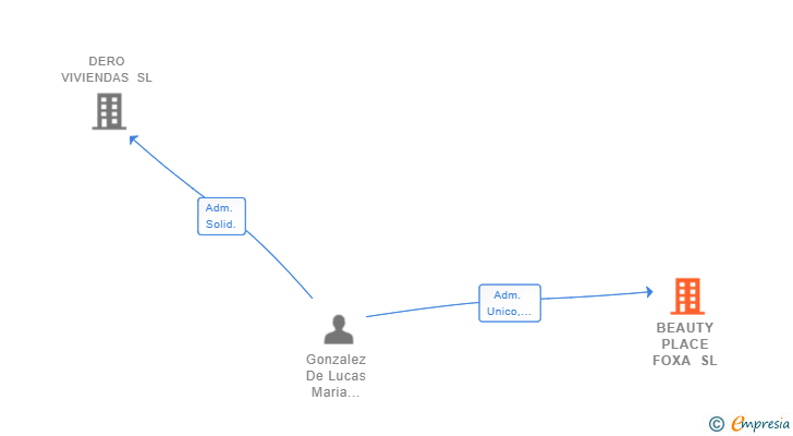 Vinculaciones societarias de BEAUTY PLACE FOXA SL