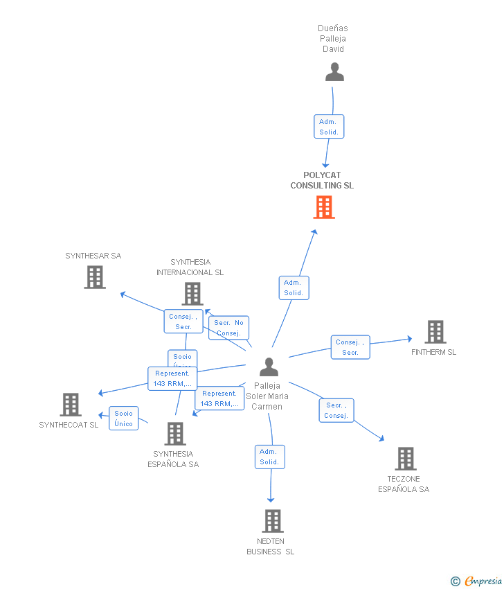 Vinculaciones societarias de POLYCAT CONSULTING SL
