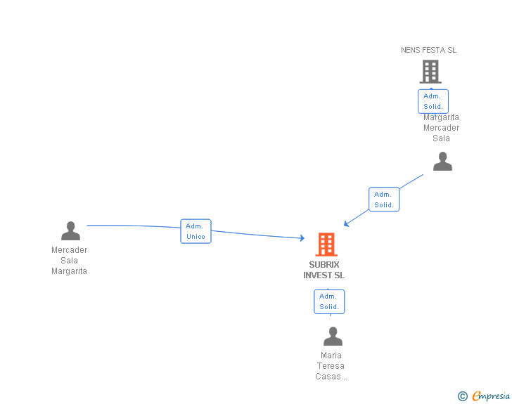 Vinculaciones societarias de SUBRIX INVEST SL
