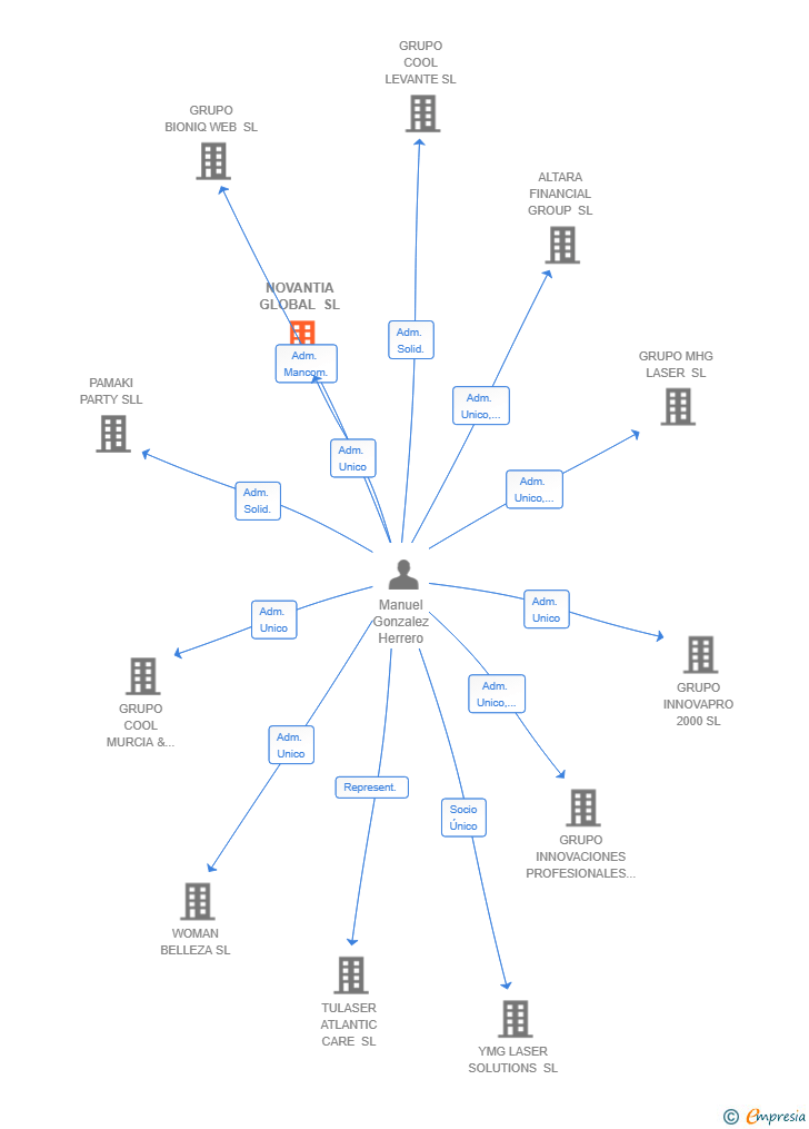 Vinculaciones societarias de NOVANTIA GLOBAL SL