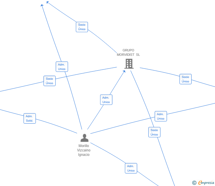 Vinculaciones societarias de MENOBA 2025 SL