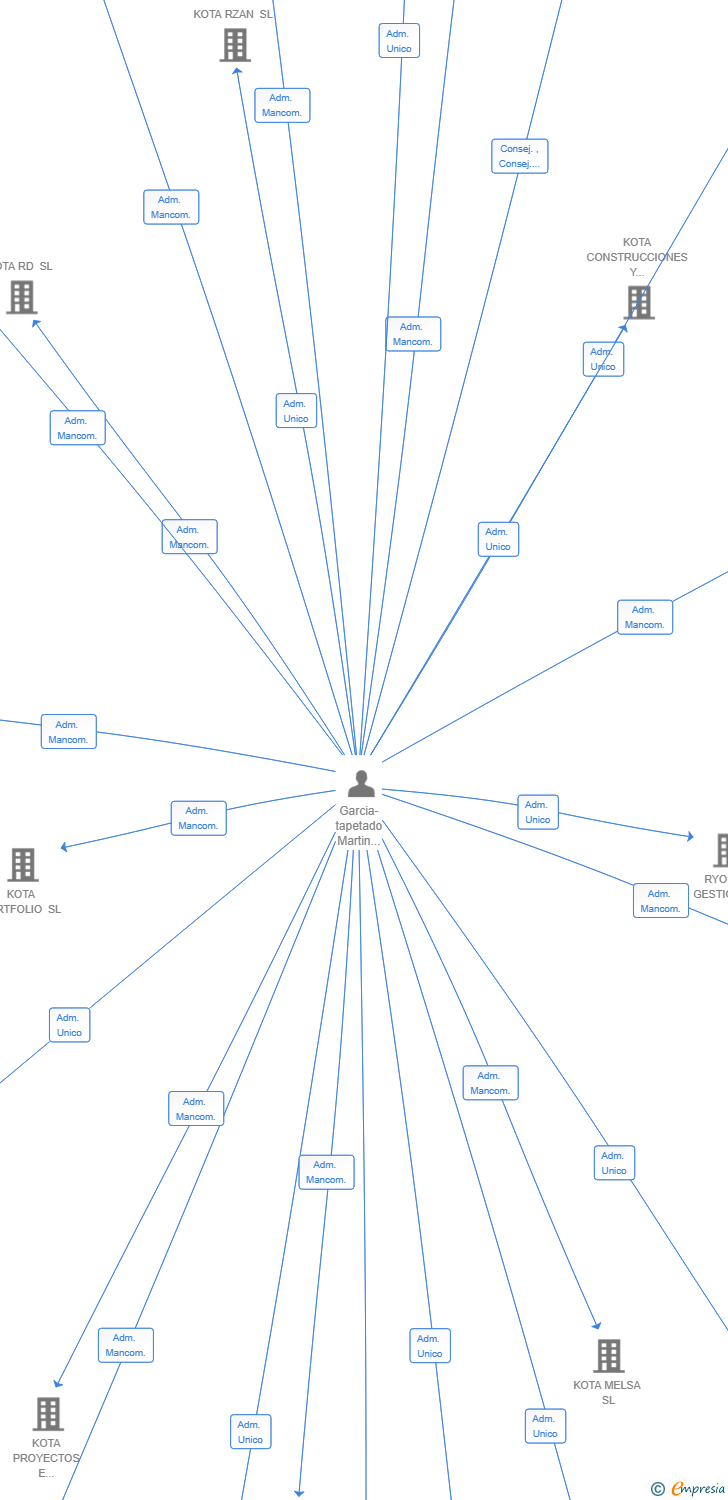 Vinculaciones societarias de KOTA CYRANO SL